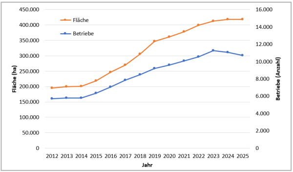 Grafik mit 2 Kurven die die anzahl der Flächeu nd Betriebszahlen anzeigen