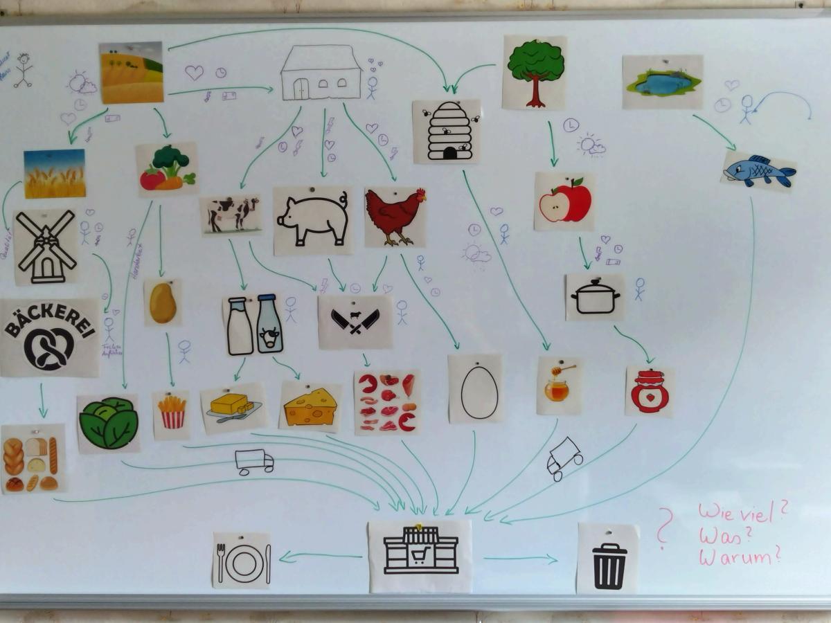Tafelbild: Welchen Weg legen unsere Lebensmittel zurück und welche Arbeit steckt dahinter?