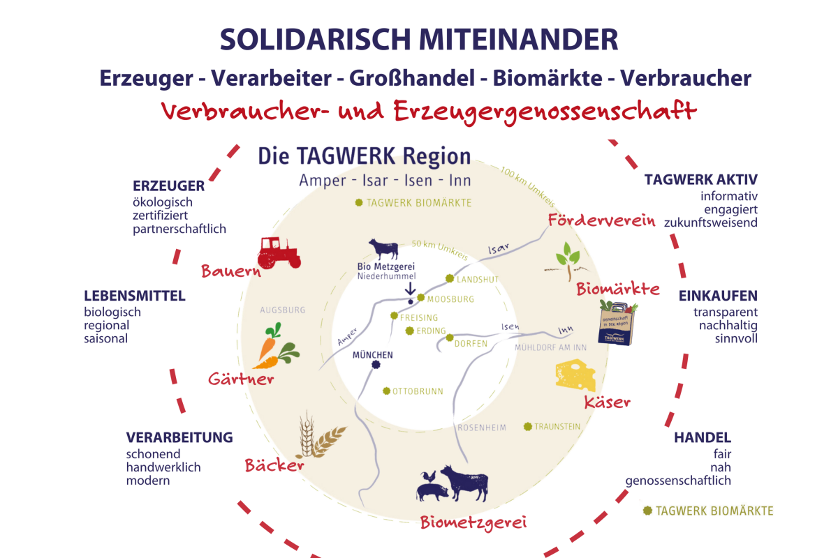 Solidarisch miteinander - TAGWERK